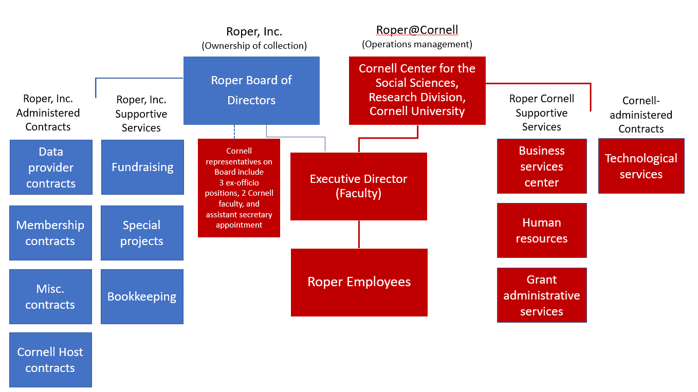 Roper Center Organization Chart Roper Center for Public Opinion Research